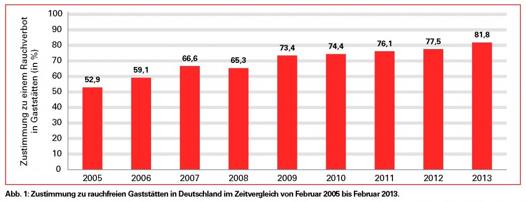 AdWfdP-Rauchfreie-Gaststaetten-zustimmung-2005-2013